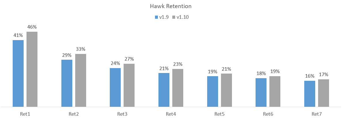 «Ваша игра скучная», или как поднять уже и так высокий Retention первого дня - 8