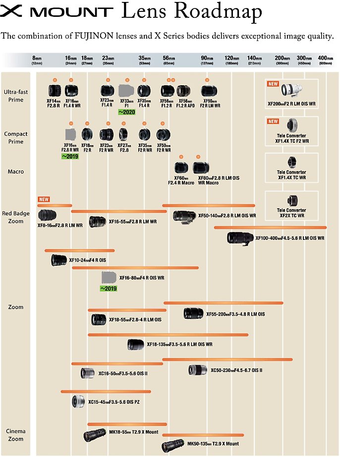 Fujifilm планирует выпустить объективы XF33mmF1 R WR, XF16mmF2.8 R WR и XF16-80mmF4 R OIS WR