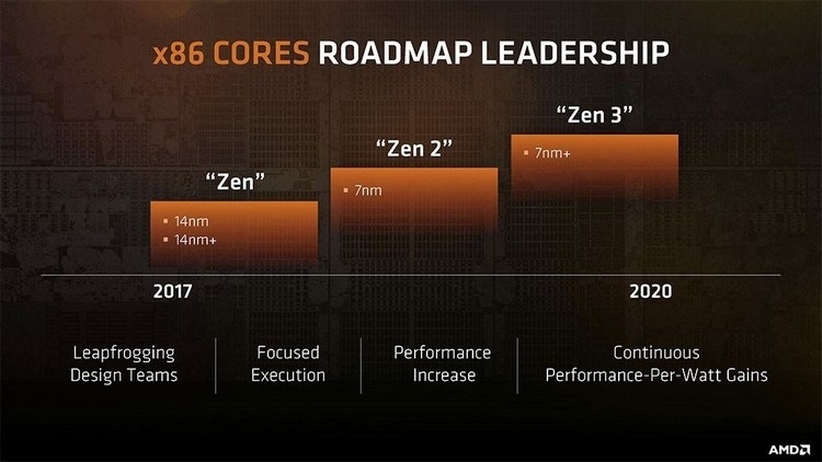 Первые слухи об AMD Zen 2: до 16 ядер в массовом сегменте и увеличение IPC