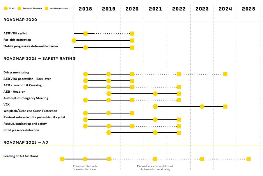 Euro NCAP Roadmap 2025. Безопасность новых автомобилей