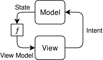 Intent intent package ru. MVI архитектура. MVI Android. Model view Intent. MVI модель.