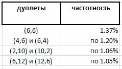 статистика дуплетов