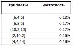 статистика триплетов