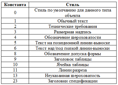 Работа с API КОМПАС-3D → Урок 11 → Простые текстовые надписи - 6