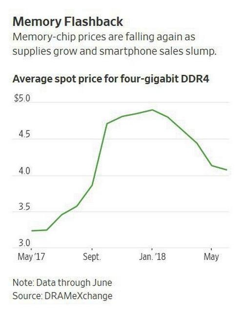 Рост цен на оперативную память окончен