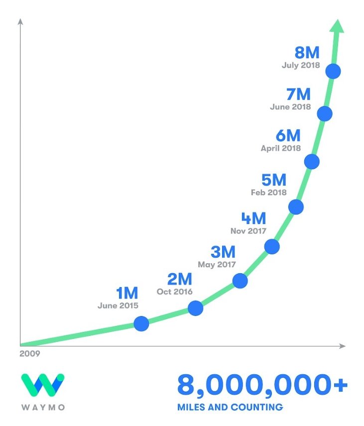 Беспилотные машины Waymo суммарно проехали по дорогам общего пользования уже почти 13 млн км