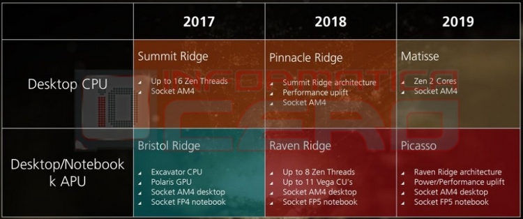 Преемник AMD Raven Ridge замечен в «дикой природе»