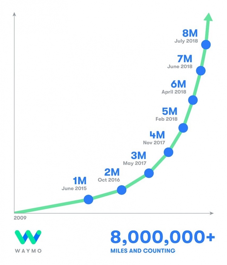 Автономные автомобили Waymo проходят ежедневно более 40 тысяч километров