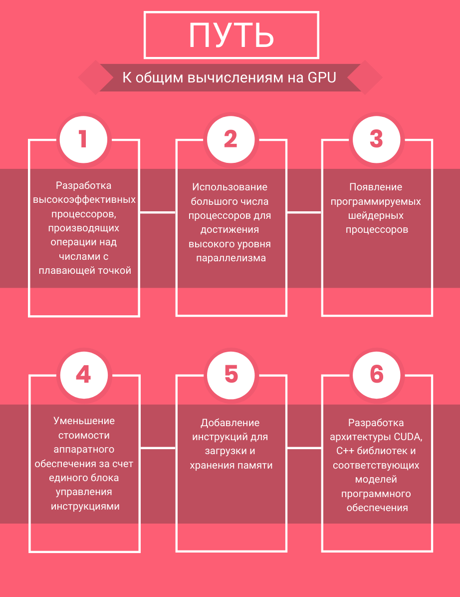 Графические процессоры в решении современных IT-задач - 2