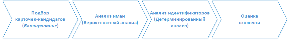 Обзор методов связывания текстовых записей - 2