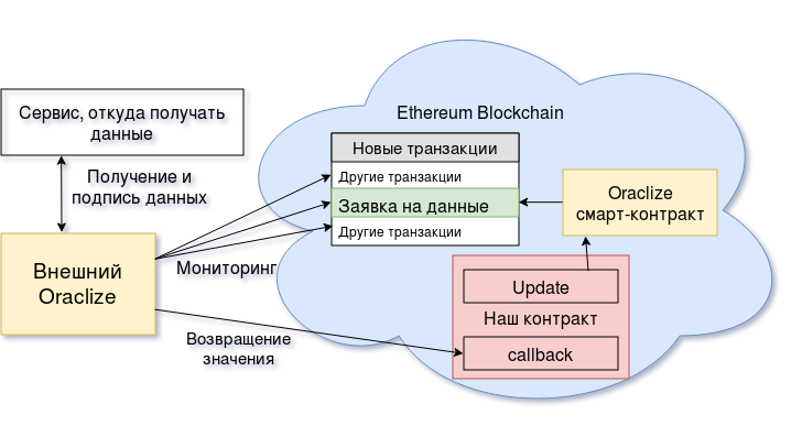 Погружение в разработку на Ethereum. Часть 5: Oraclize - 3