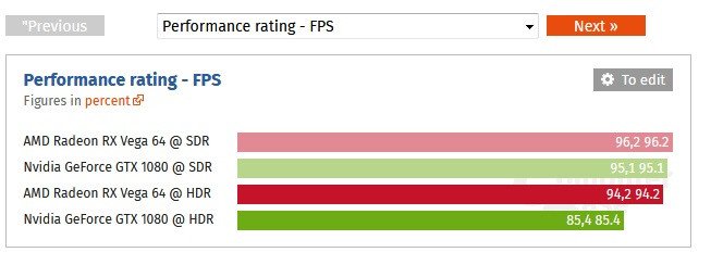 4K HDR сильнее тормозит 3D-карты Nvidia, чем AMD