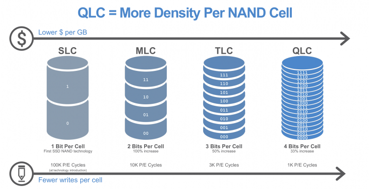 Intel начала производство SSD на базе 3D QLC NAND с интерфейсом PCI Express