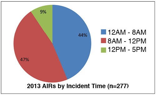 Аварии «часов не наблюдают»: статистическое обоснование для режима работы техподдержки 24-7 - 2