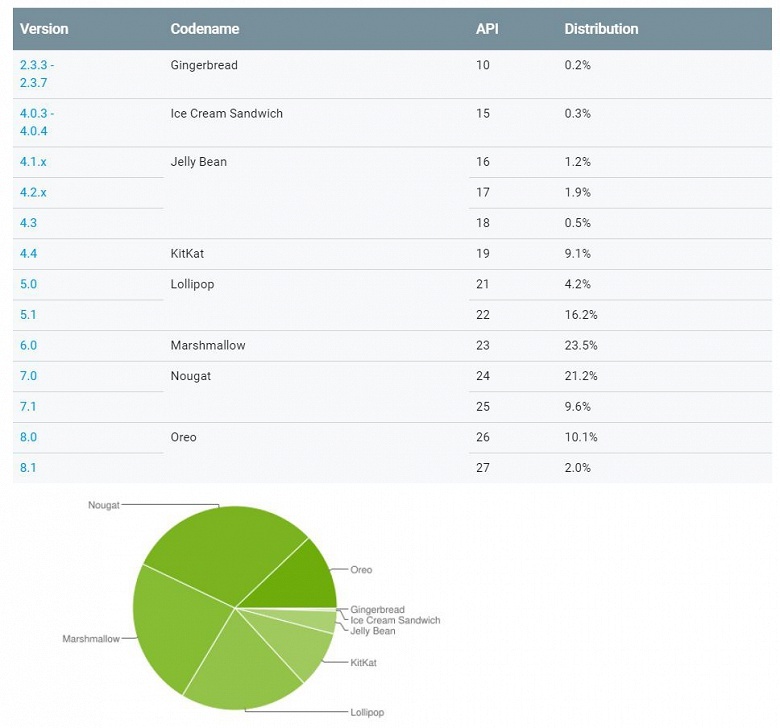 Доля Android Oreo увеличилась до 12,1%