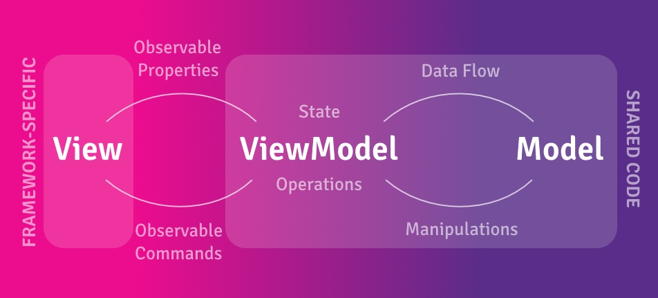 Reactive MVVM and .NET Standard