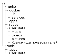 Проектирование программной платформы защищённого NAS - 2