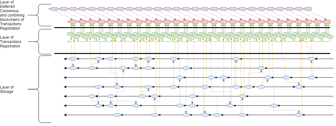 Схема отложенного консенсуса как способ увеличения масштабируемости - 1 Схема отложенного консенсуса как способ увеличения масштабируемости - 1