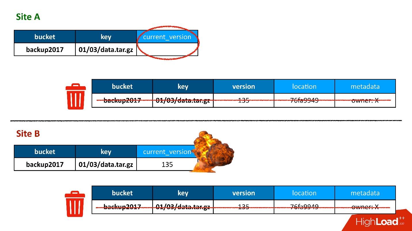 Cassandra для хранения метаданных: успехи и провалы - 10 Cassandra для хранения метаданных: успехи и провалы - 10