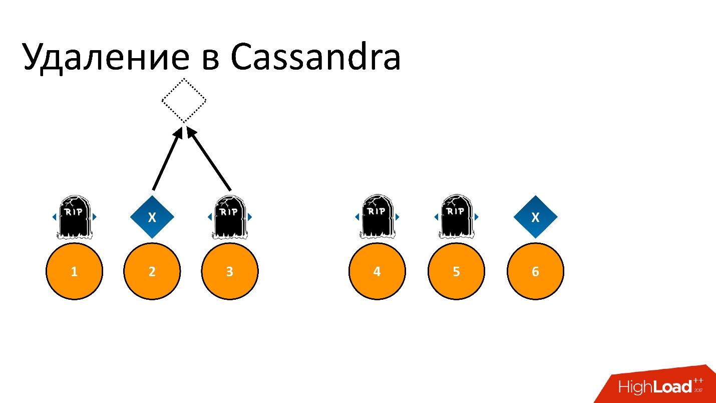 Cassandra для хранения метаданных: успехи и провалы - 14