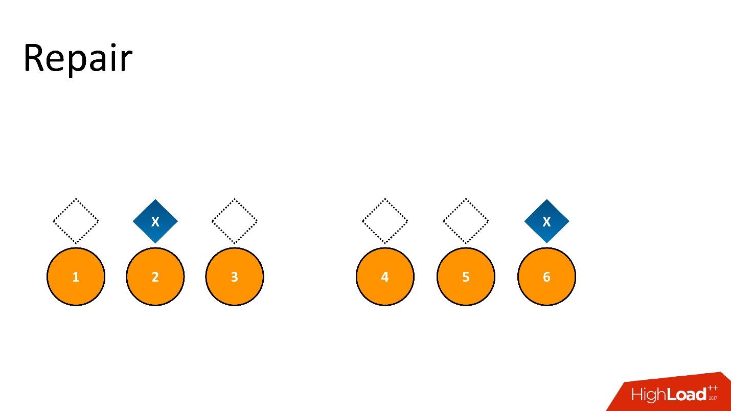 Cassandra для хранения метаданных: успехи и провалы - 16 Cassandra для хранения метаданных: успехи и провалы - 16
