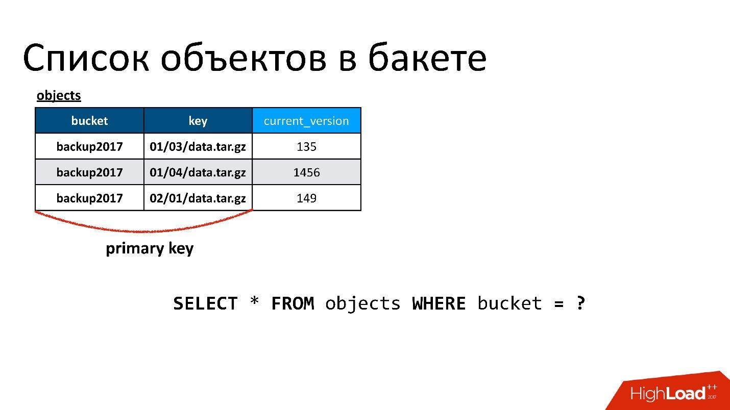 Cassandra для хранения метаданных: успехи и провалы - 19 Cassandra для хранения метаданных: успехи и провалы - 19