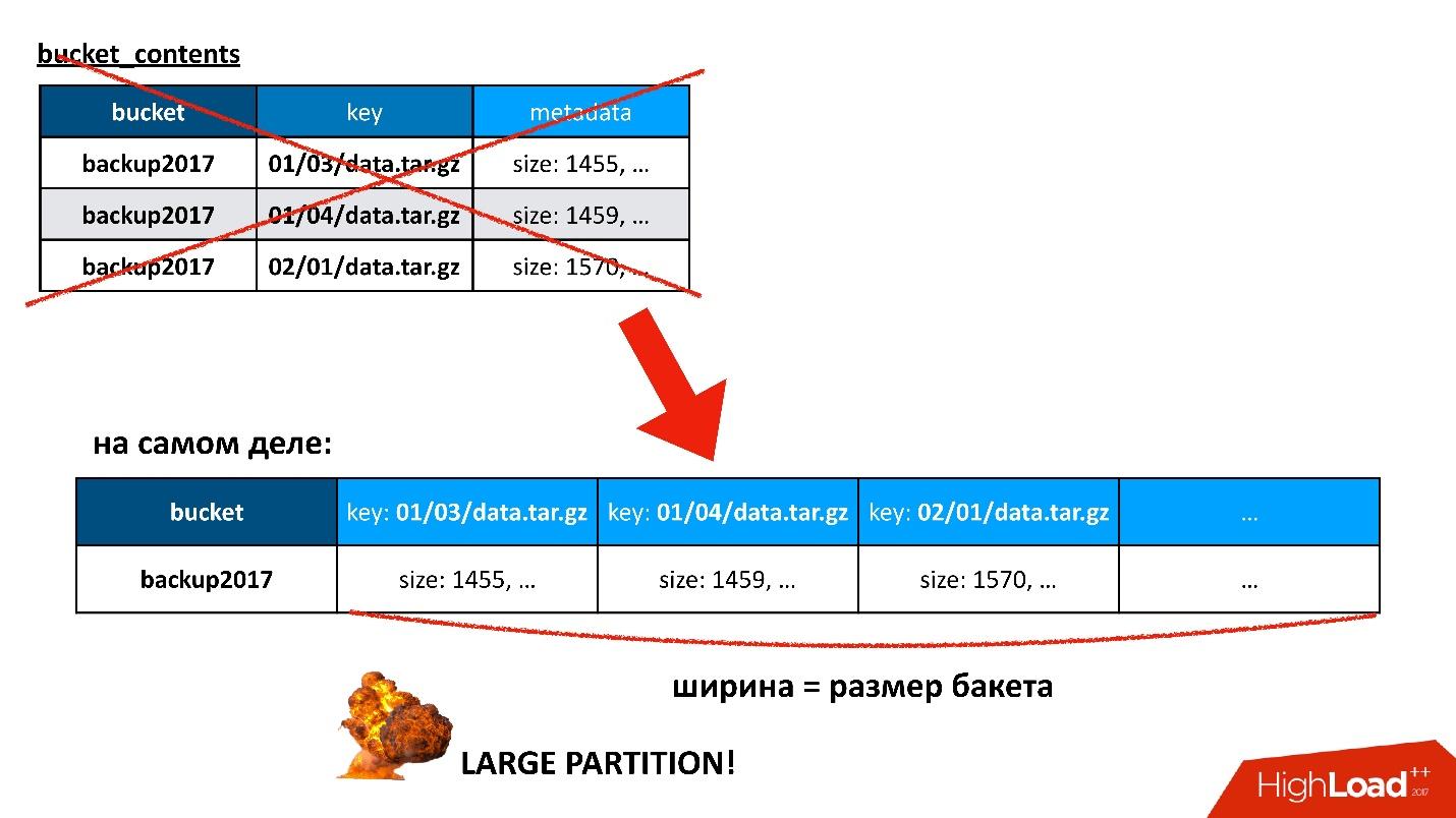 Cassandra для хранения метаданных: успехи и провалы - 21 Cassandra для хранения метаданных: успехи и провалы - 21