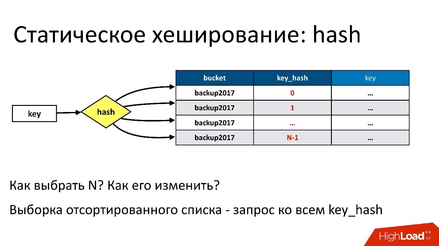 Cassandra для хранения метаданных: успехи и провалы - 23