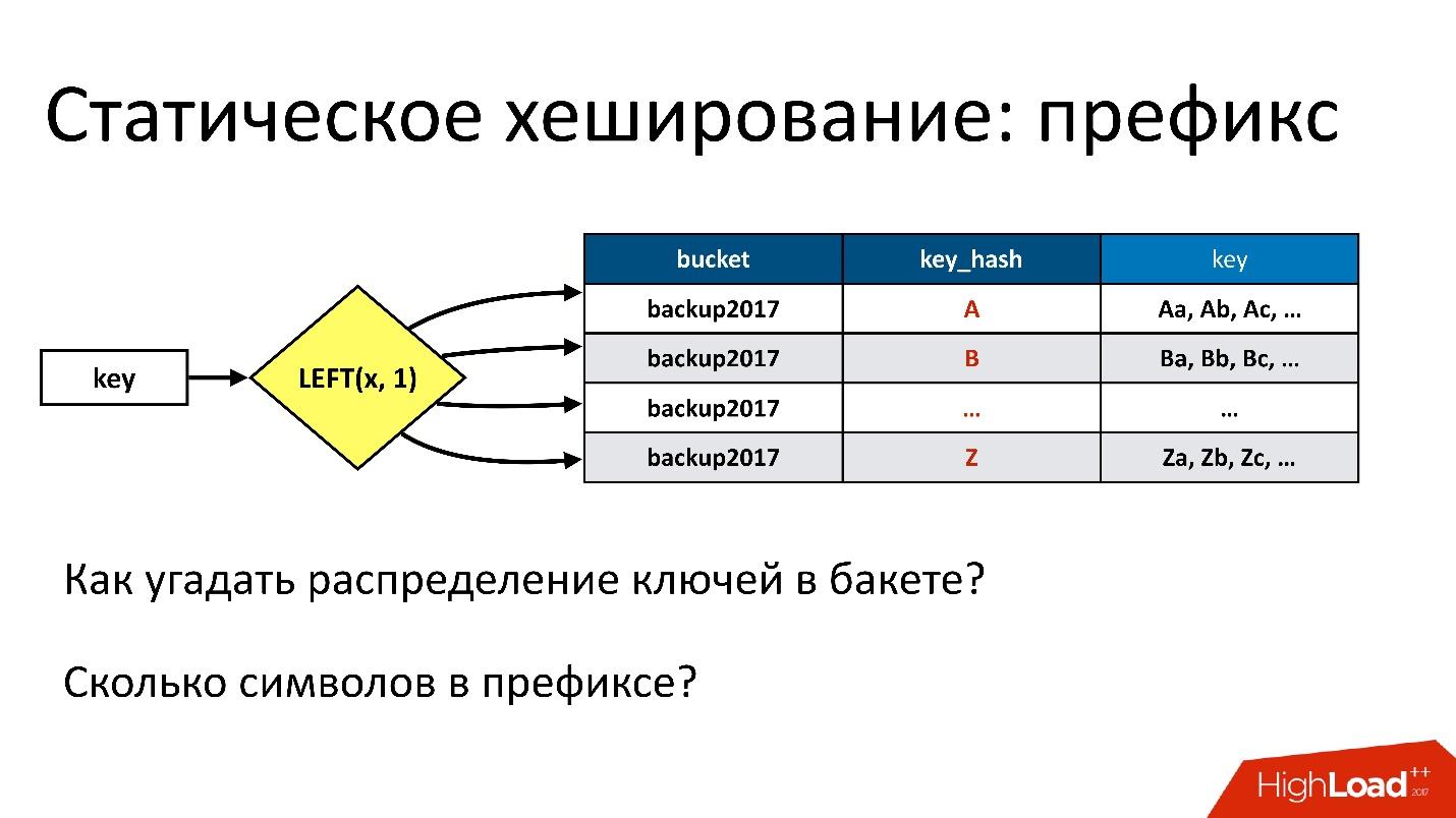 Cassandra для хранения метаданных: успехи и провалы - 24