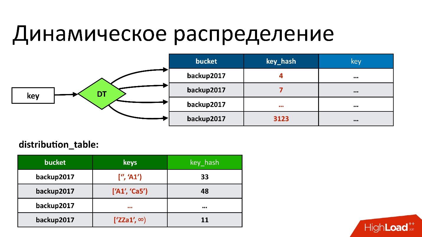 Cassandra для хранения метаданных: успехи и провалы - 25