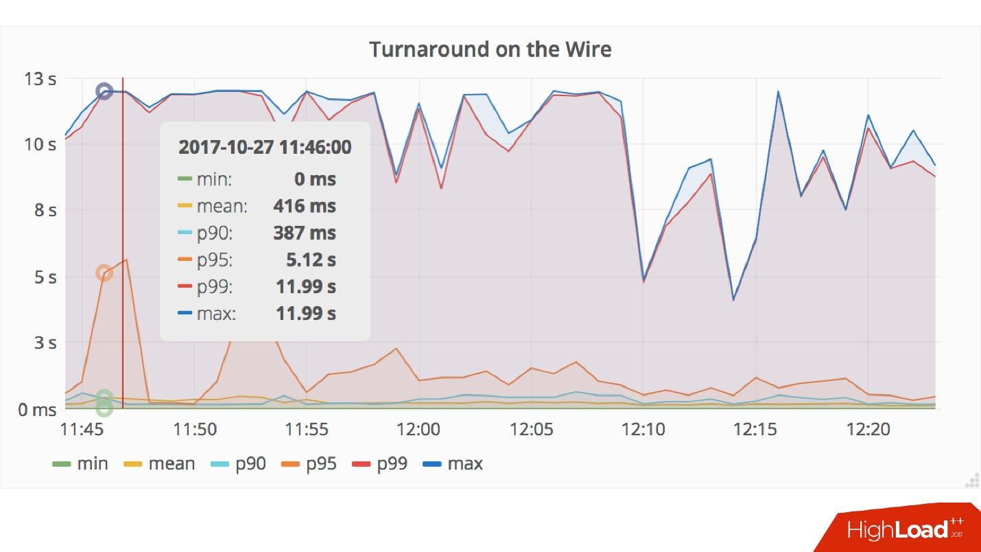 Cassandra для хранения метаданных: успехи и провалы - 27 Cassandra для хранения метаданных: успехи и провалы - 27