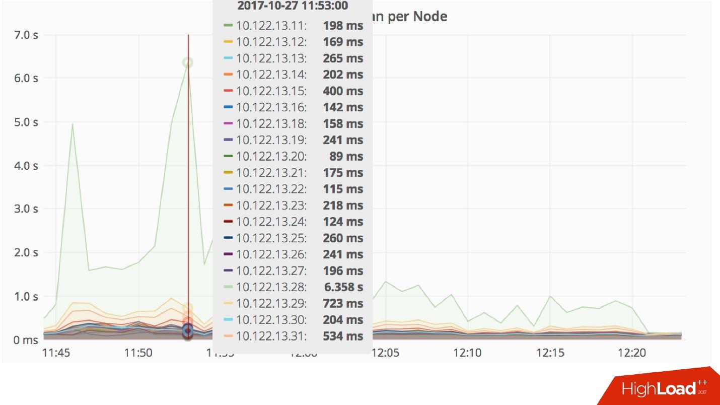 Cassandra для хранения метаданных: успехи и провалы - 28 Cassandra для хранения метаданных: успехи и провалы - 28