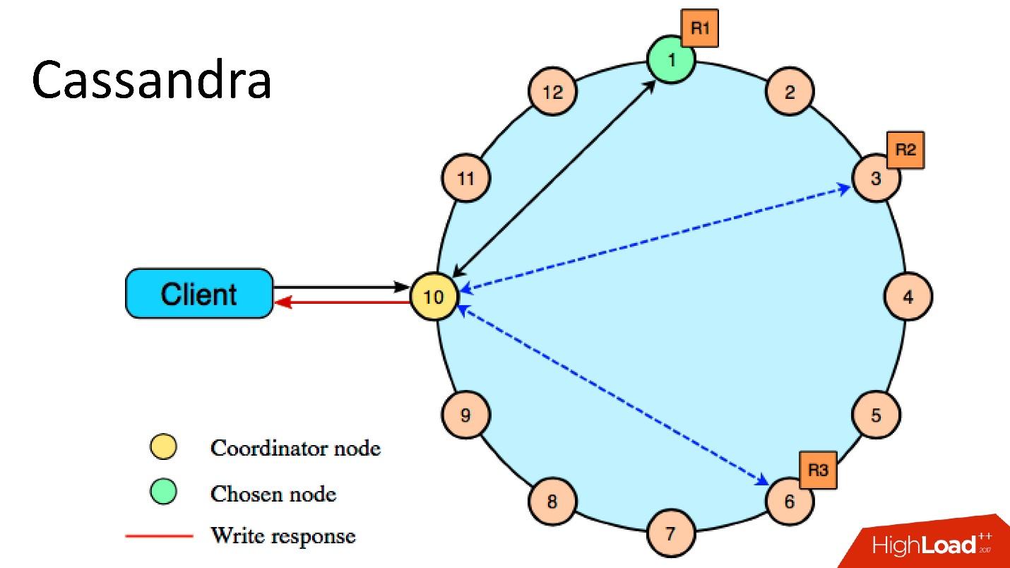 Cassandra для хранения метаданных: успехи и провалы - 4 Cassandra для хранения метаданных: успехи и провалы - 4