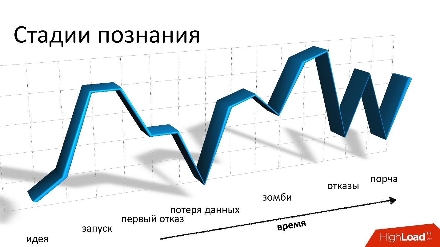 Cassandra для хранения метаданных: успехи и провалы - 5