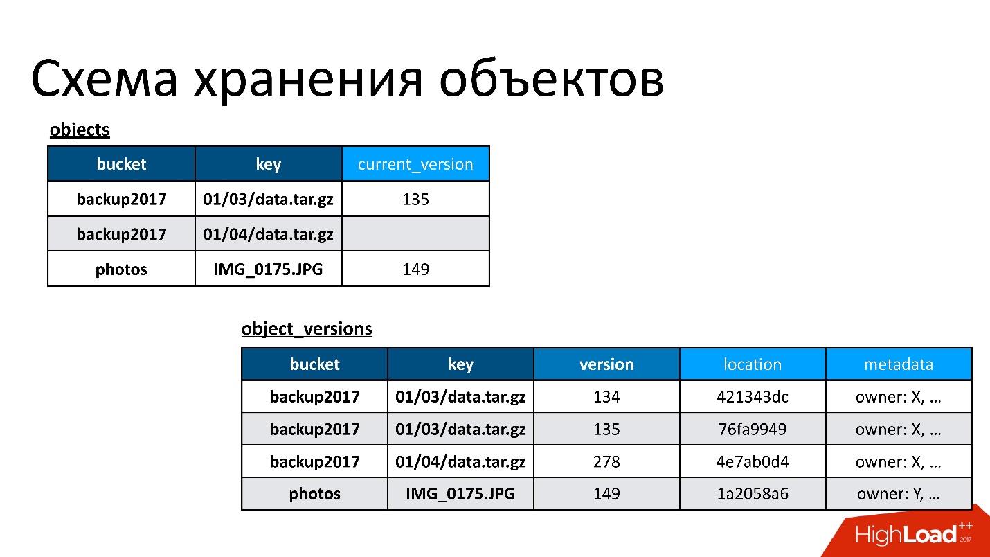 Cassandra для хранения метаданных: успехи и провалы - 7