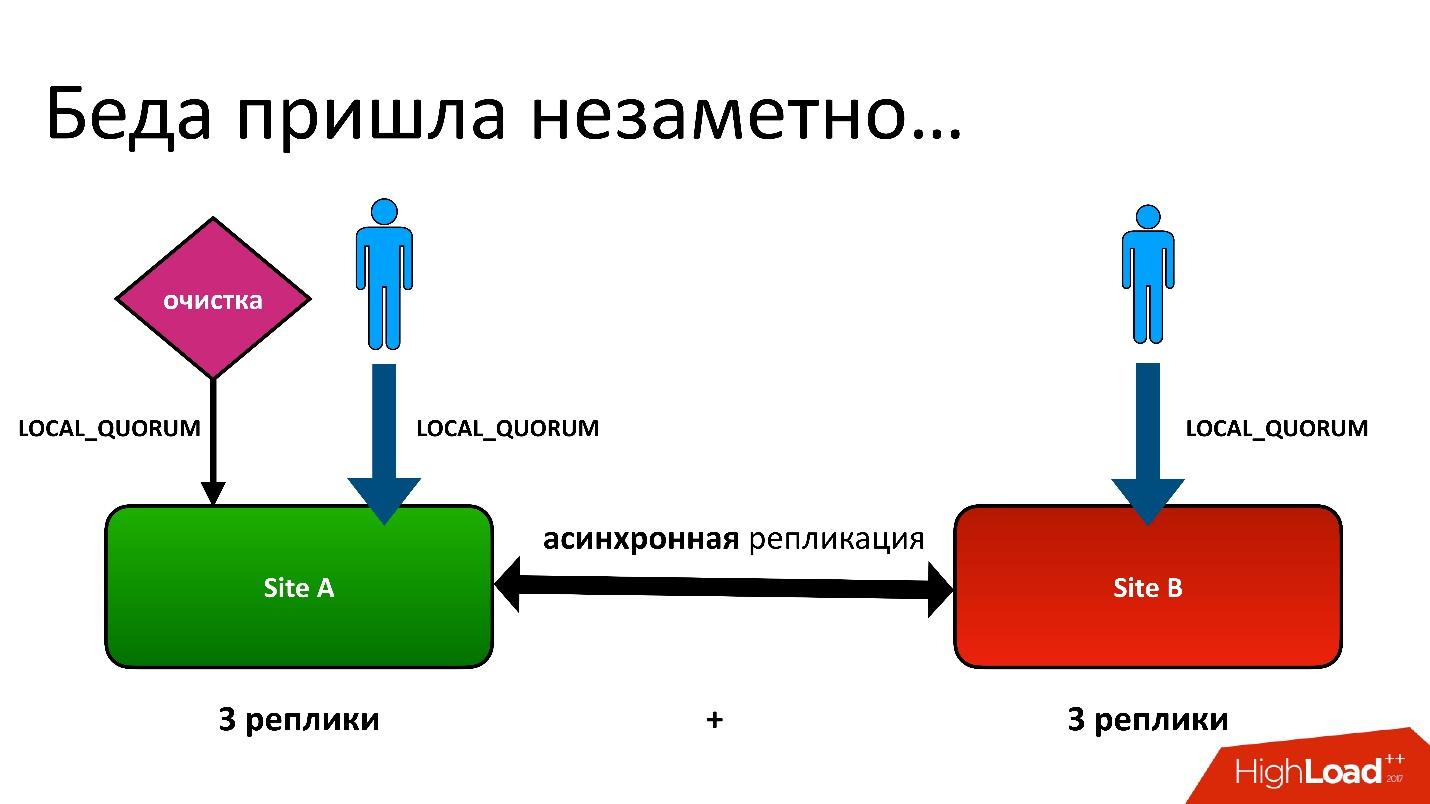 Cassandra для хранения метаданных: успехи и провалы - 9