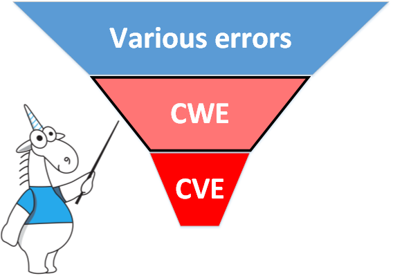 Ошибки, CWE, CVE