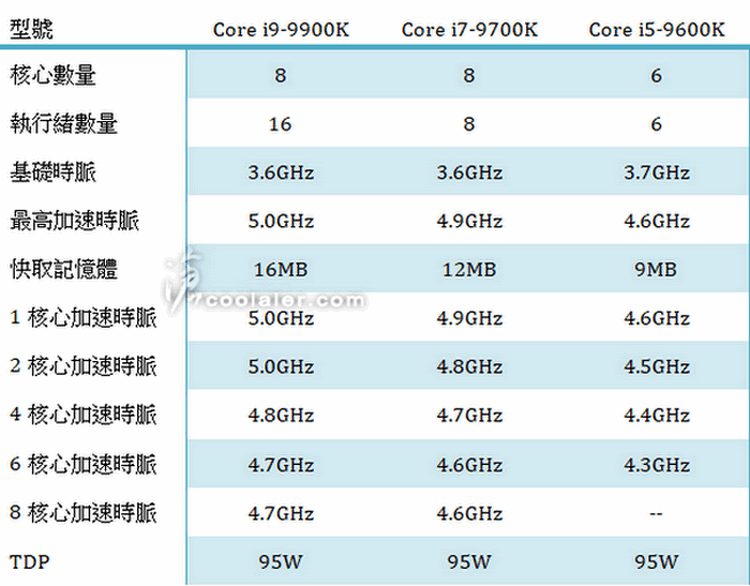 Выяснились характеристики массовых восьмиядерных процессоров Intel Coffee Lake Refresh