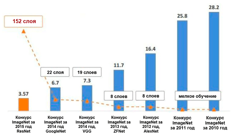 AI, практический курс. Современные архитектуры глубоких нейронных сетей для классификации изображений - 2