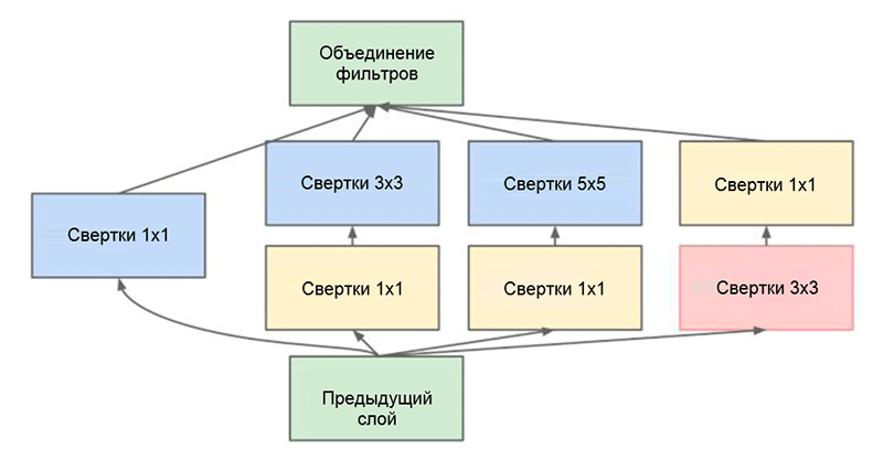 AI, практический курс. Современные архитектуры глубоких нейронных сетей для классификации изображений - 7