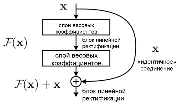 AI, практический курс. Современные архитектуры глубоких нейронных сетей для классификации изображений - 8