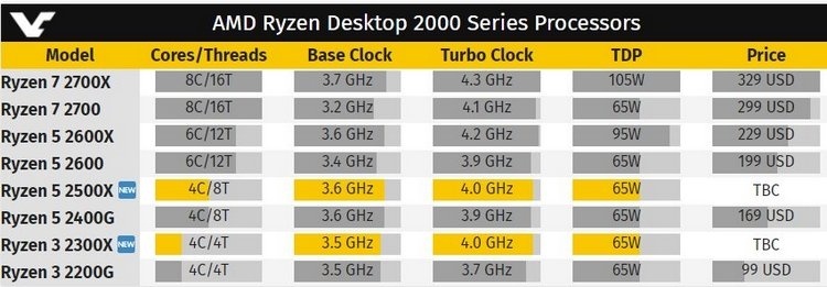 Acer выпустила ПК на ещё не представленном процессоре AMD Ryzen 5 2500X