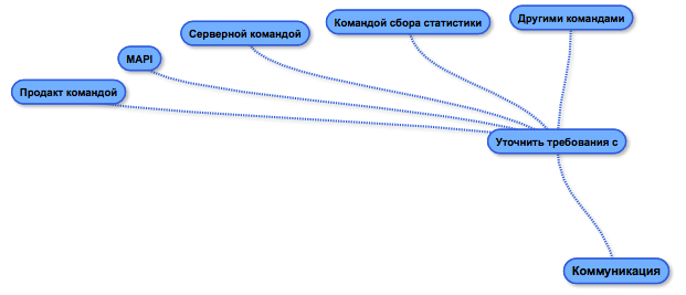 Mind map вместо тест-кейса, или как визуализация позволяет тестировать приложение быстрее - 10