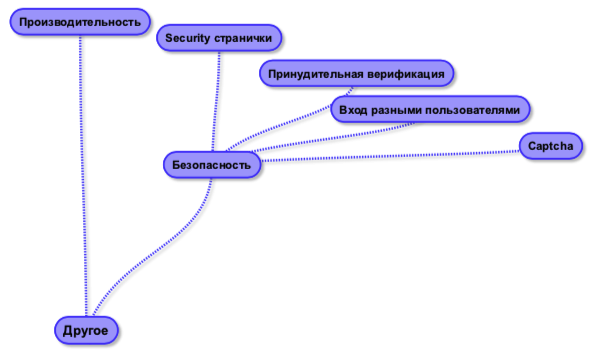 Mind map вместо тест-кейса, или как визуализация позволяет тестировать приложение быстрее - 11