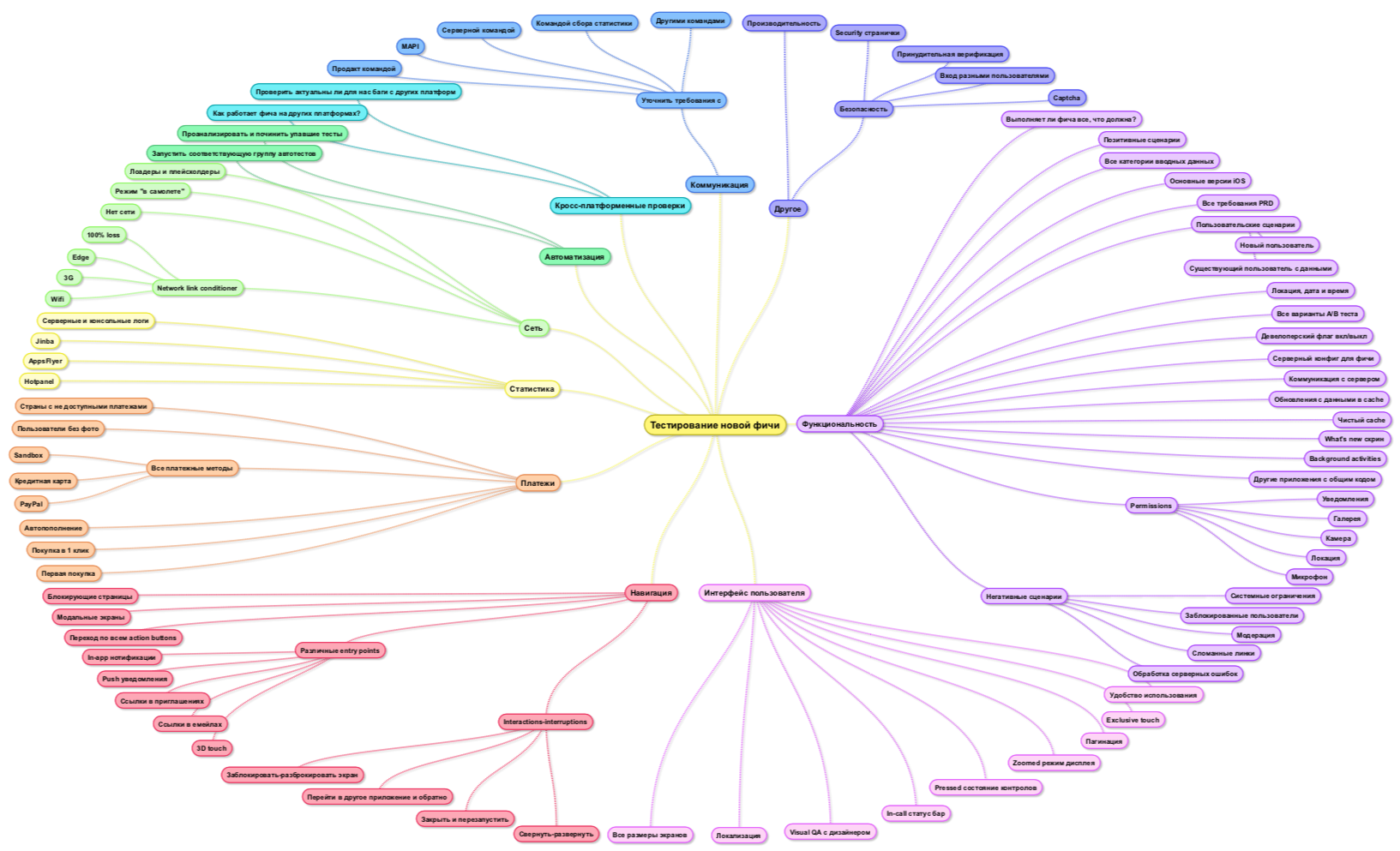 Mind map вместо тест-кейса, или как визуализация позволяет тестировать приложение быстрее - 12