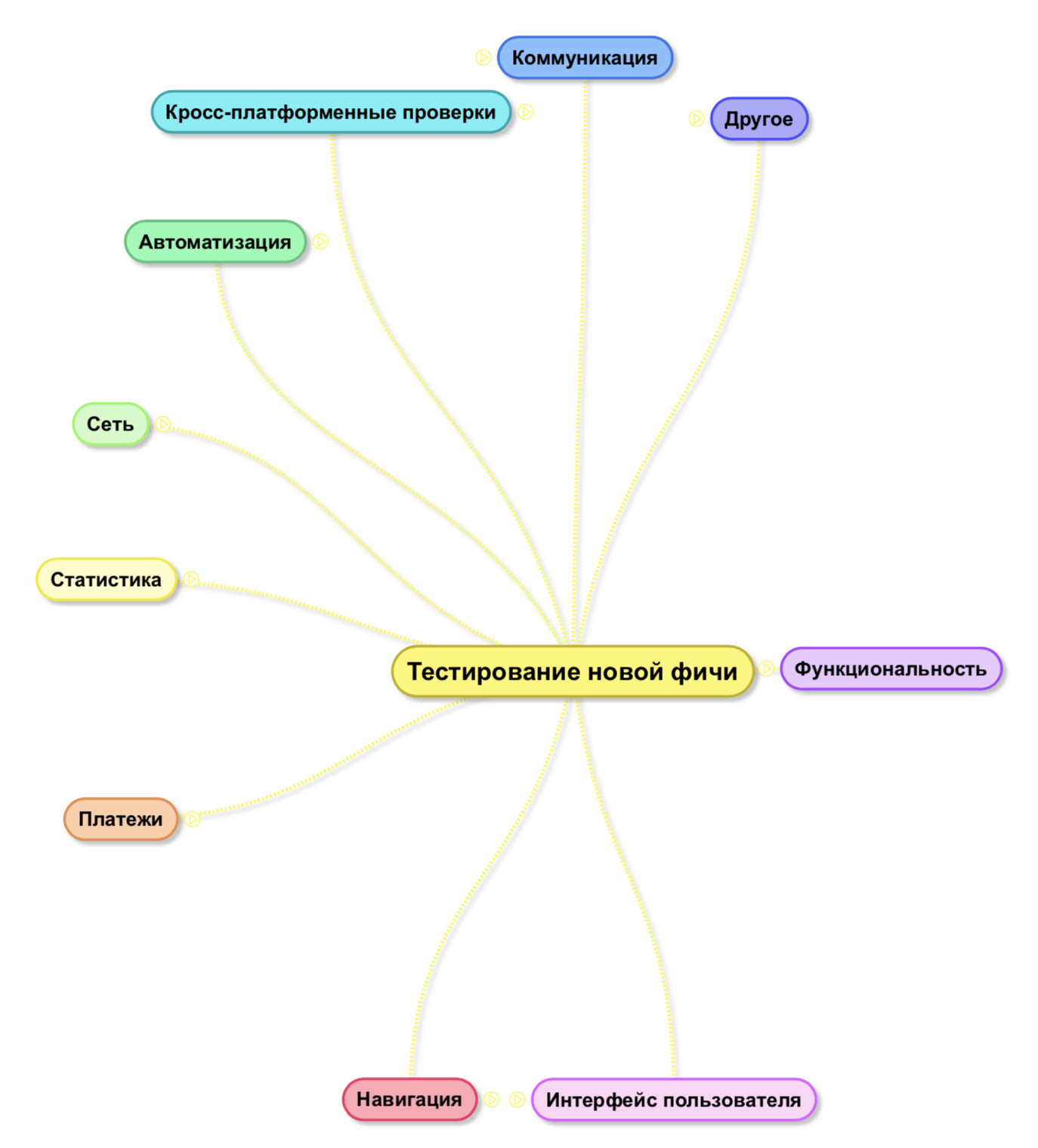 Mind map вместо тест-кейса, или как визуализация позволяет тестировать приложение быстрее - 2