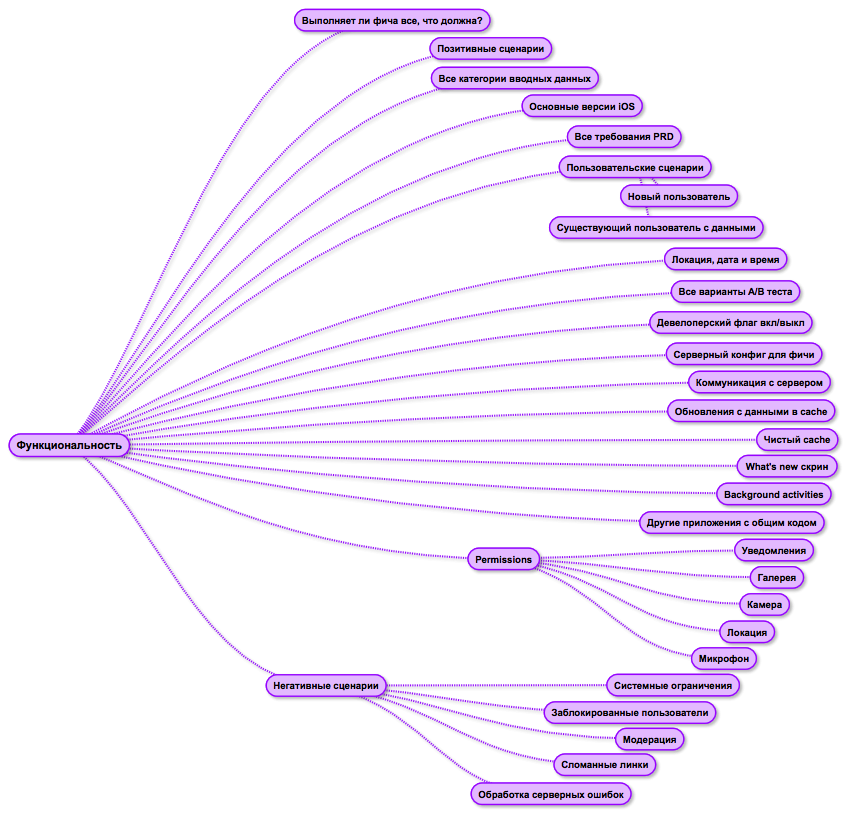 Mind map вместо тест-кейса, или как визуализация позволяет тестировать приложение быстрее - 3