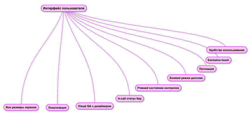 Mind map вместо тест-кейса, или как визуализация позволяет тестировать приложение быстрее - 4