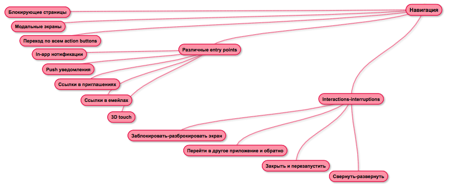 Mind map вместо тест-кейса, или как визуализация позволяет тестировать приложение быстрее - 5