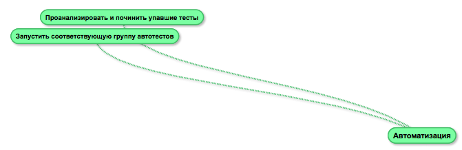 Mind map вместо тест-кейса, или как визуализация позволяет тестировать приложение быстрее - 8